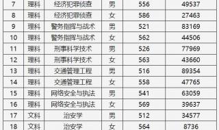 2021警校高考预计分数线 2021警校高考预计分数线